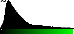 Green Histogram