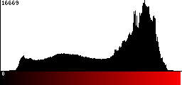 Red Histogram