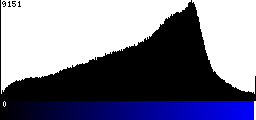 Blue Histogram