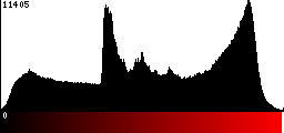 Red Histogram