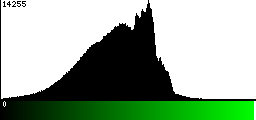 Green Histogram