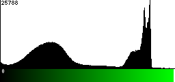 Green Histogram