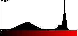 Red Histogram