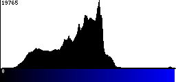 Blue Histogram