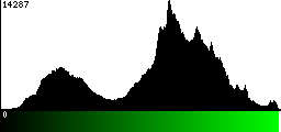 Green Histogram