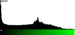 Green Histogram