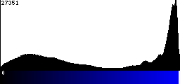 Blue Histogram