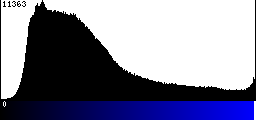 Blue Histogram