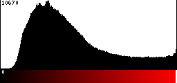 Red Histogram