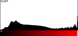 Red Histogram