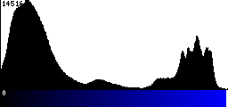 Blue Histogram