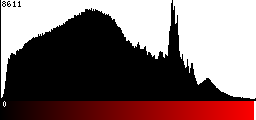 Red Histogram