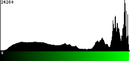 Green Histogram