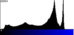 Blue Histogram