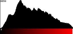 Red Histogram