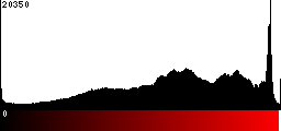 Red Histogram