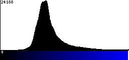 Blue Histogram