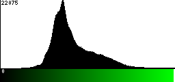 Green Histogram