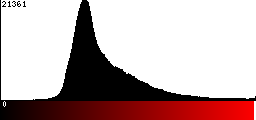 Red Histogram