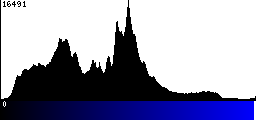 Blue Histogram