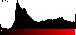 Red Histogram