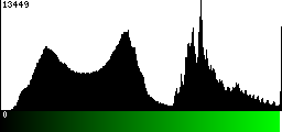 Green Histogram