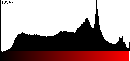 Red Histogram