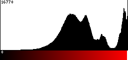 Red Histogram