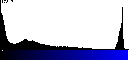 Blue Histogram