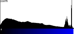 Blue Histogram