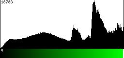 Green Histogram