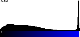 Blue Histogram