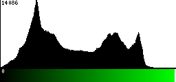 Green Histogram