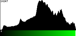 Green Histogram