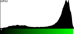 Green Histogram