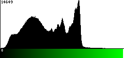 Green Histogram