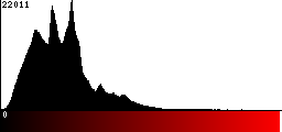 Red Histogram