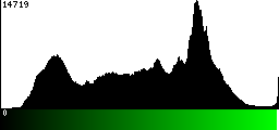 Green Histogram