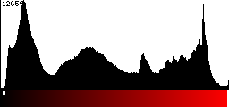 Red Histogram