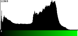 Green Histogram