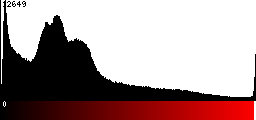 Red Histogram