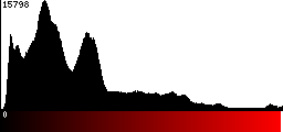 Red Histogram