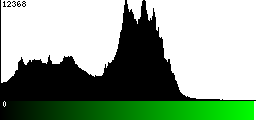 Green Histogram