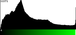 Green Histogram