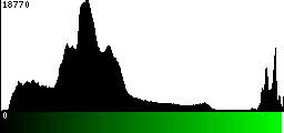 Green Histogram