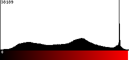 Red Histogram