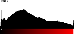 Red Histogram