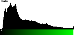 Green Histogram