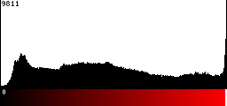 Red Histogram