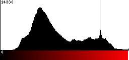 Red Histogram